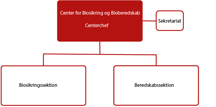 Organisationsdiagram
